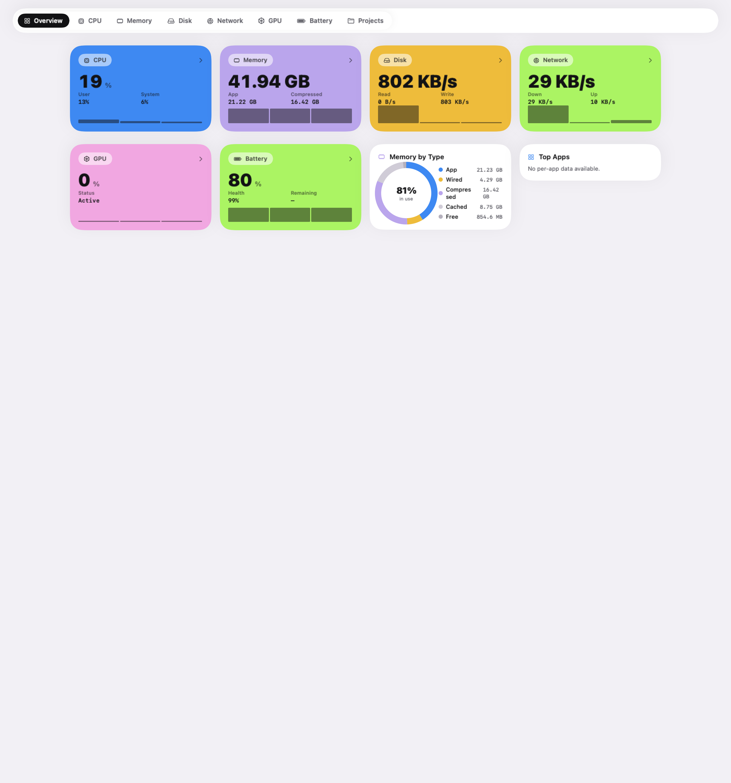 Actual MacMonitor Activity view with CPU, memory, disk, network, GPU, and battery cards.